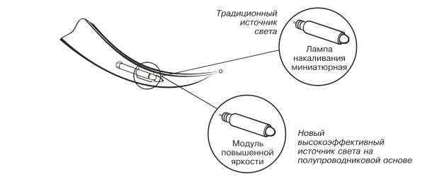 Источники света ларингоскопов